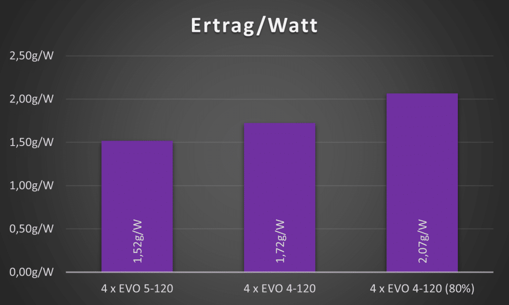 Ertrag pro Watt, SANlight EVO Serie, Versuch C008