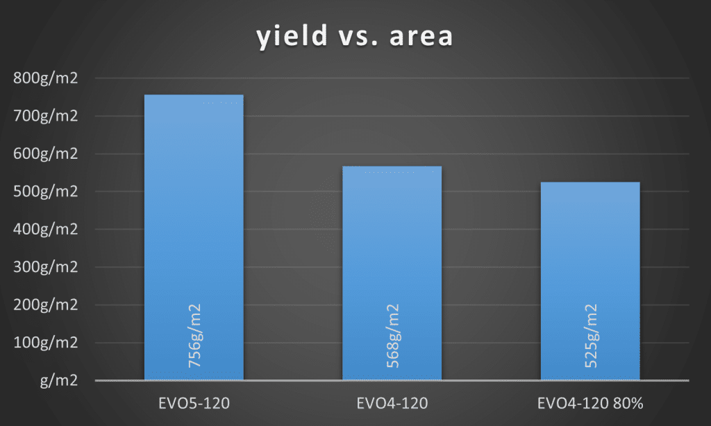 yield vs. area