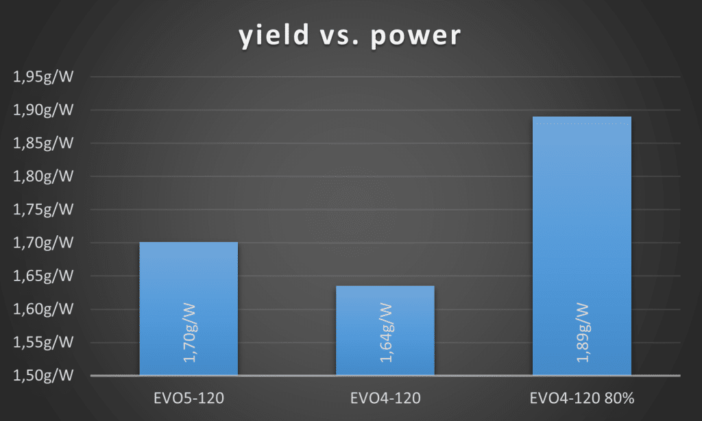yield vs. power