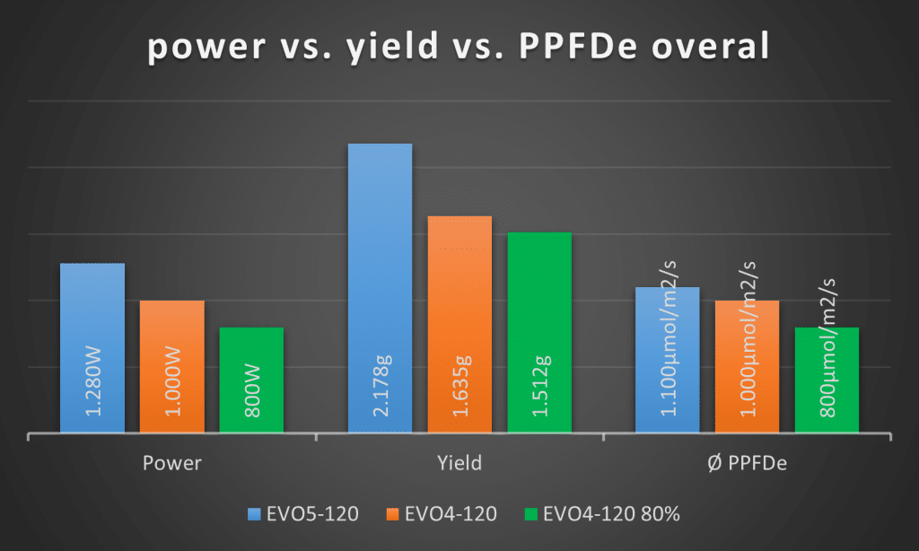 yield vs. power vs. PPFDe